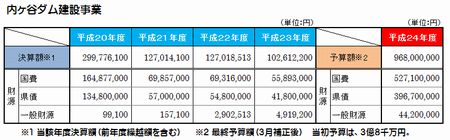内川ダム_事業費一覧表
